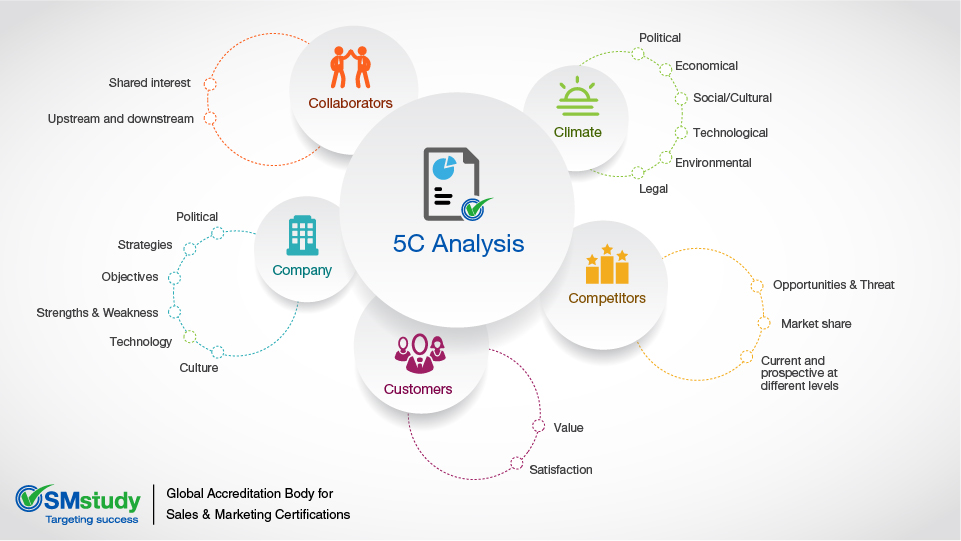 What are the 5 Cs analysis?