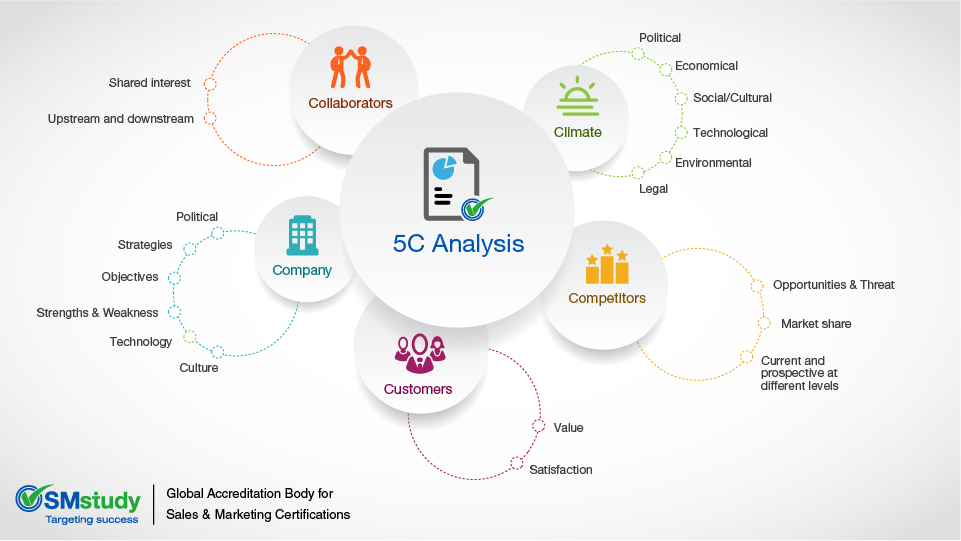 How to do a 5 Cs analysis?