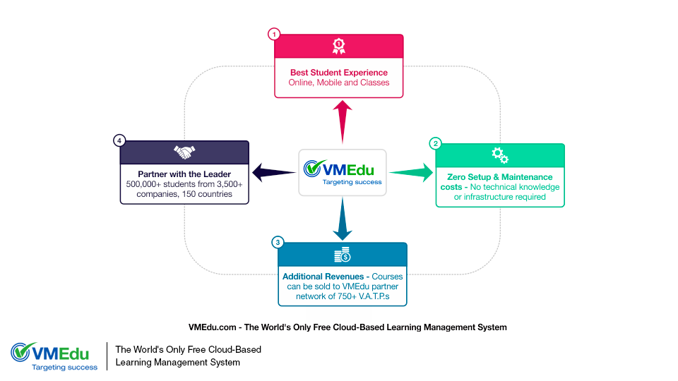 VMEdu Cloud LMS Lets You Create and Host Your Online Courses for Free