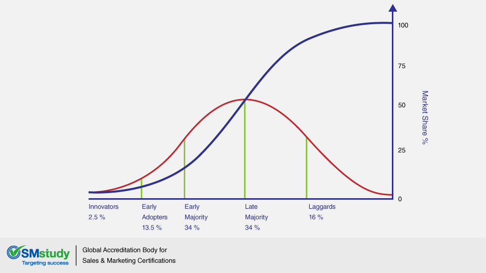 Adoption Cycle for Technology Products