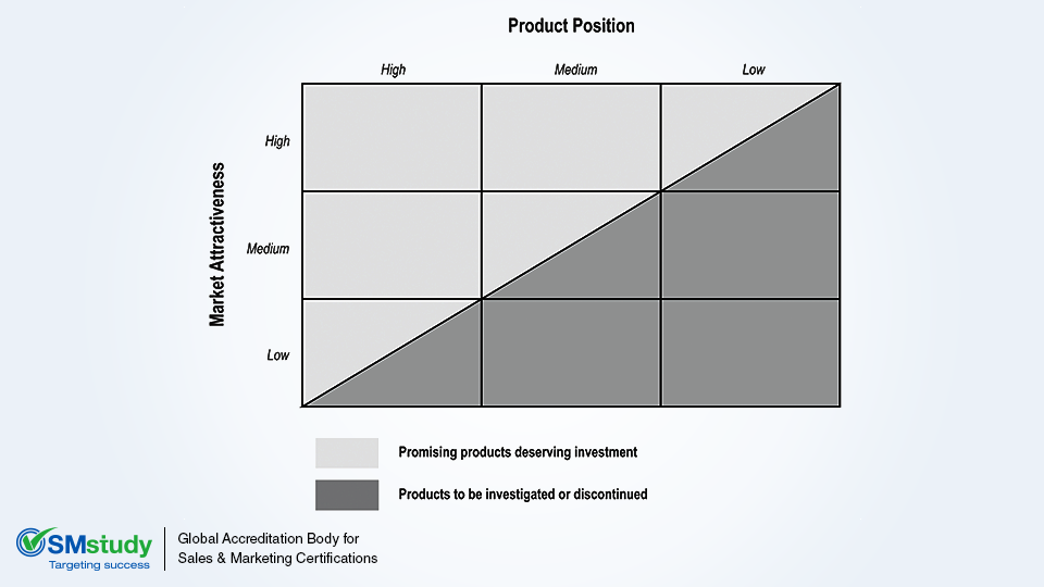 All about GE-McKinsey Matrix