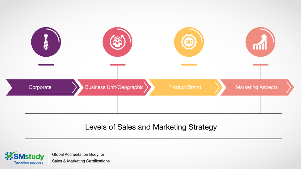 Levels of Sales and Marketing Strategy