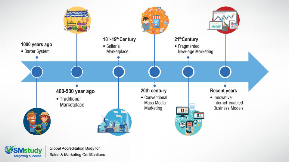 Evolution of Sales and Marketing - Part 1