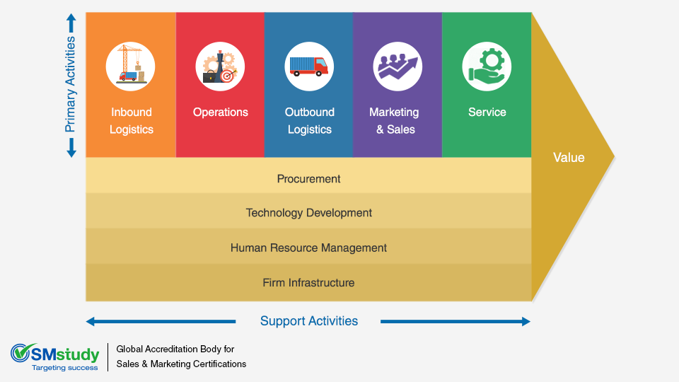 What Is Value Chain Analysis 